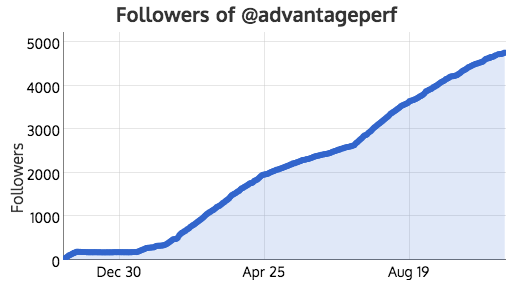 4,511 new genuine followers in 1 year 4,511 new genuine followers in 1 year