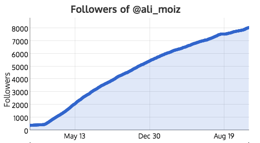 7,384 new followers in 2 years without following others
