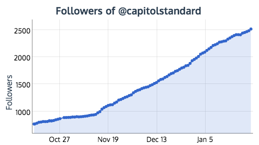 1,746 new targeted followers in 4 months