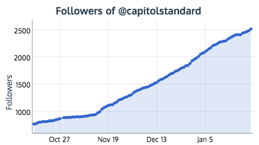 1,746 new real followers in 4 months 1,746 new targeted followers in 4 months