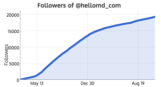 18,590 new followers in 18 months 18,590 new followers in 18 months