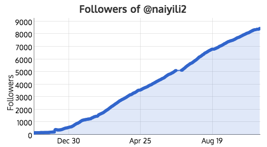 8,021 new real followers in 1 year 8,021 new real followers in 1 year