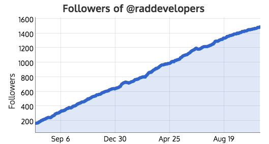 1,213 new B2B followers in 14 months 1,213 new B2B followers in 14 months