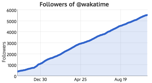 5,086 relevant new followers in 11 months